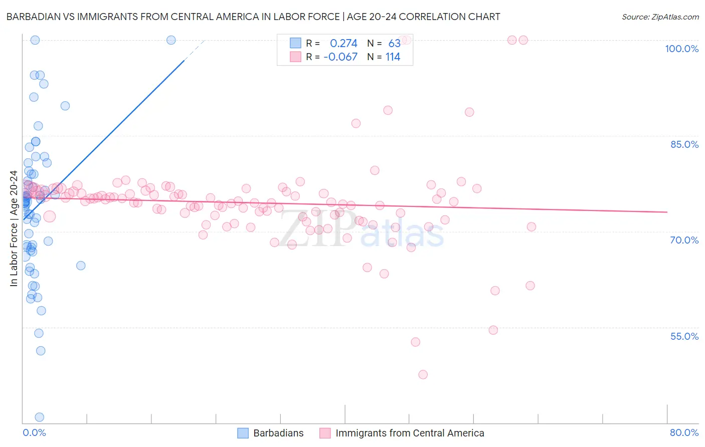 Barbadian vs Immigrants from Central America In Labor Force | Age 20-24