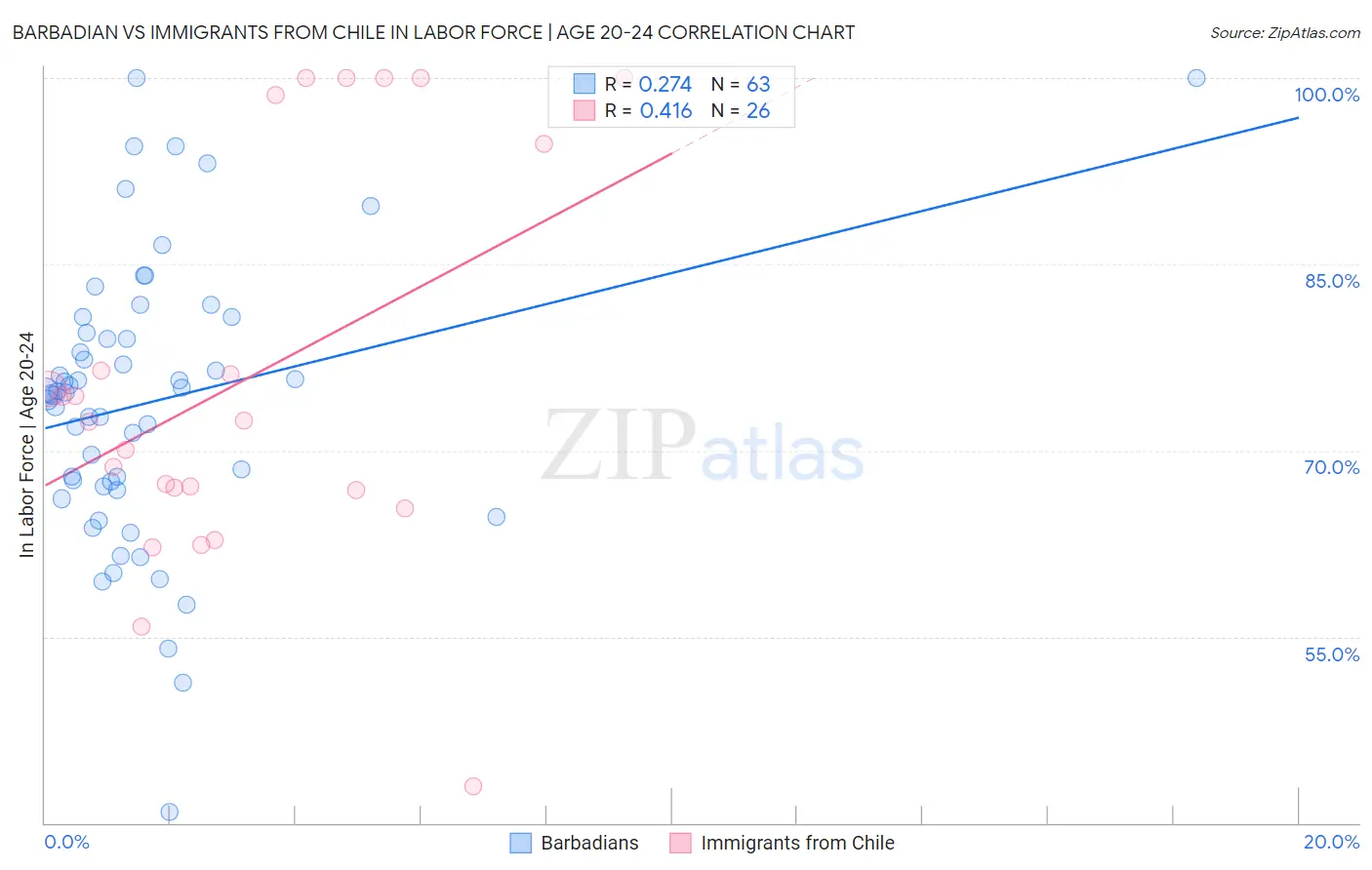 Barbadian vs Immigrants from Chile In Labor Force | Age 20-24