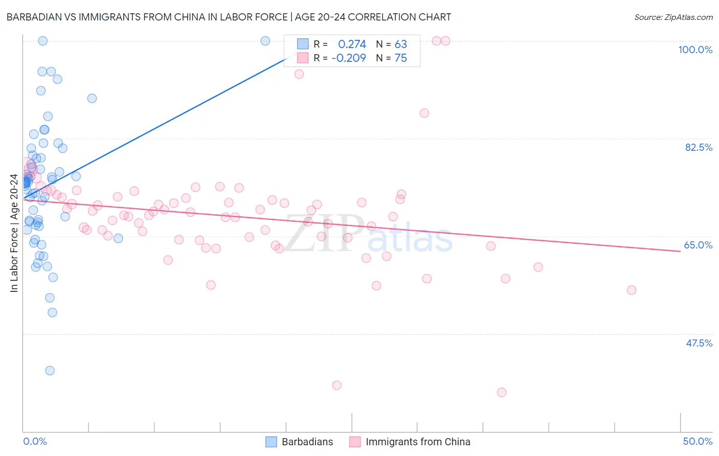 Barbadian vs Immigrants from China In Labor Force | Age 20-24