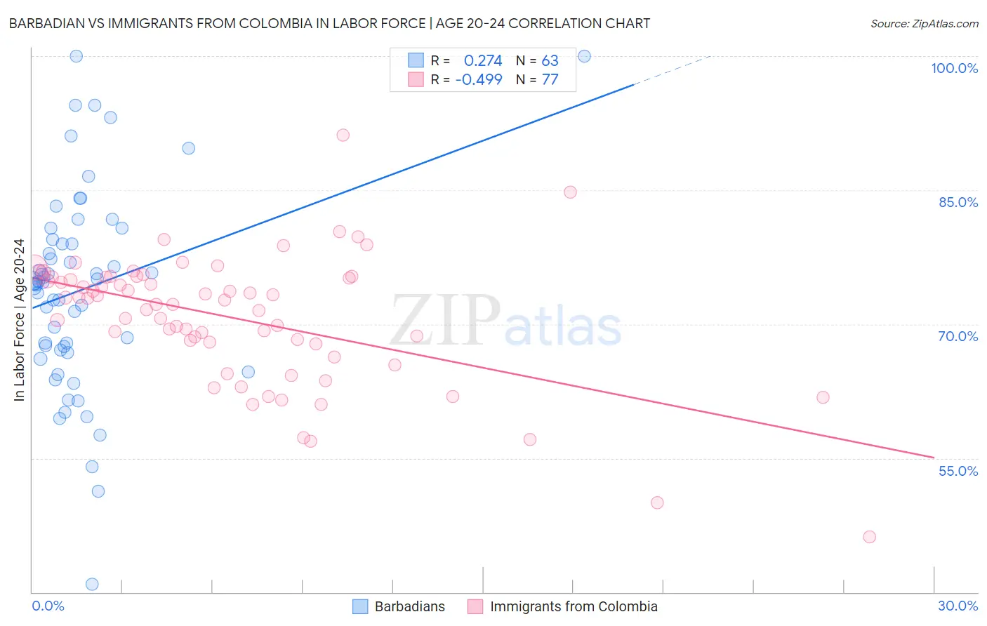 Barbadian vs Immigrants from Colombia In Labor Force | Age 20-24