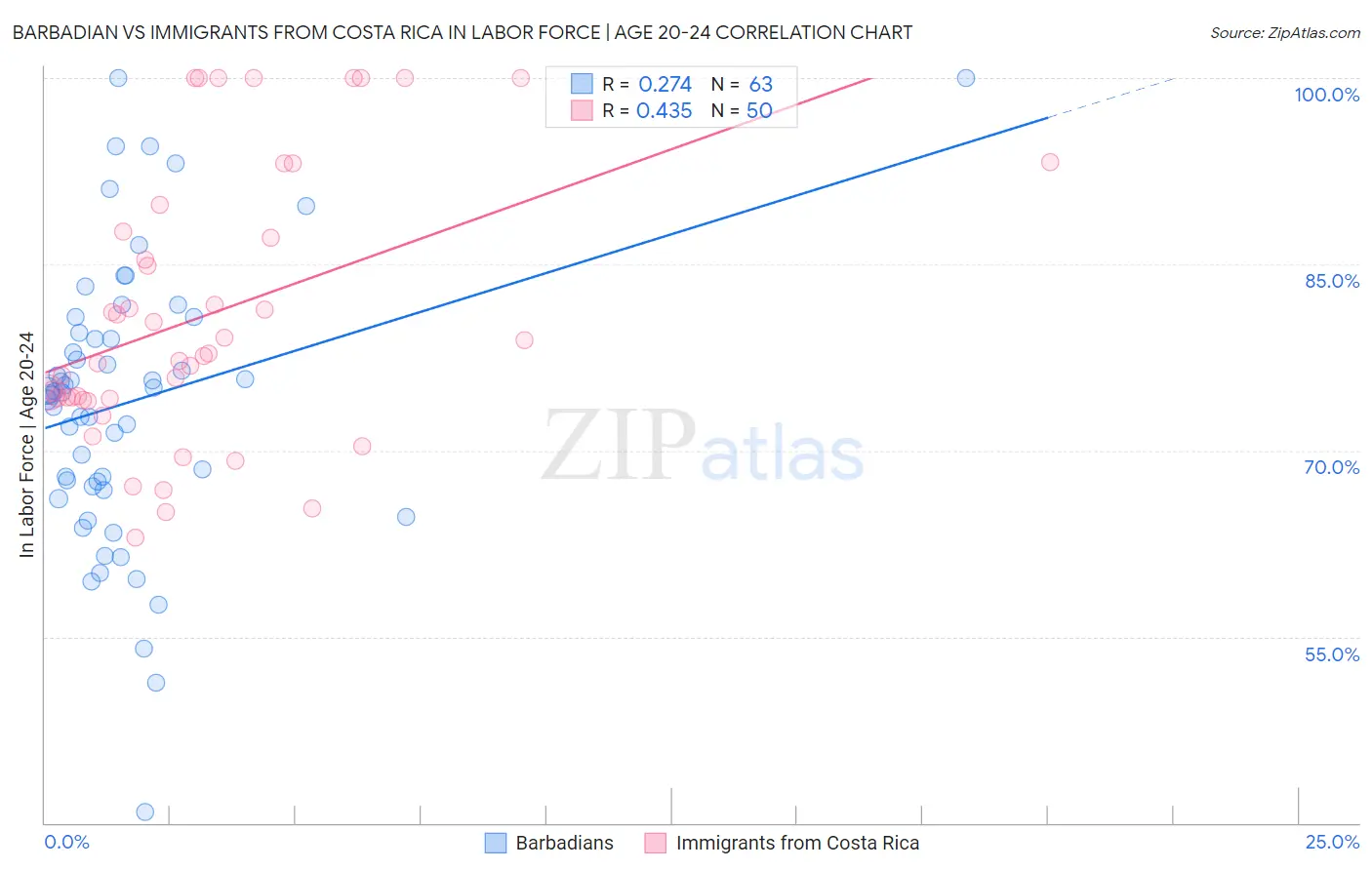 Barbadian vs Immigrants from Costa Rica In Labor Force | Age 20-24