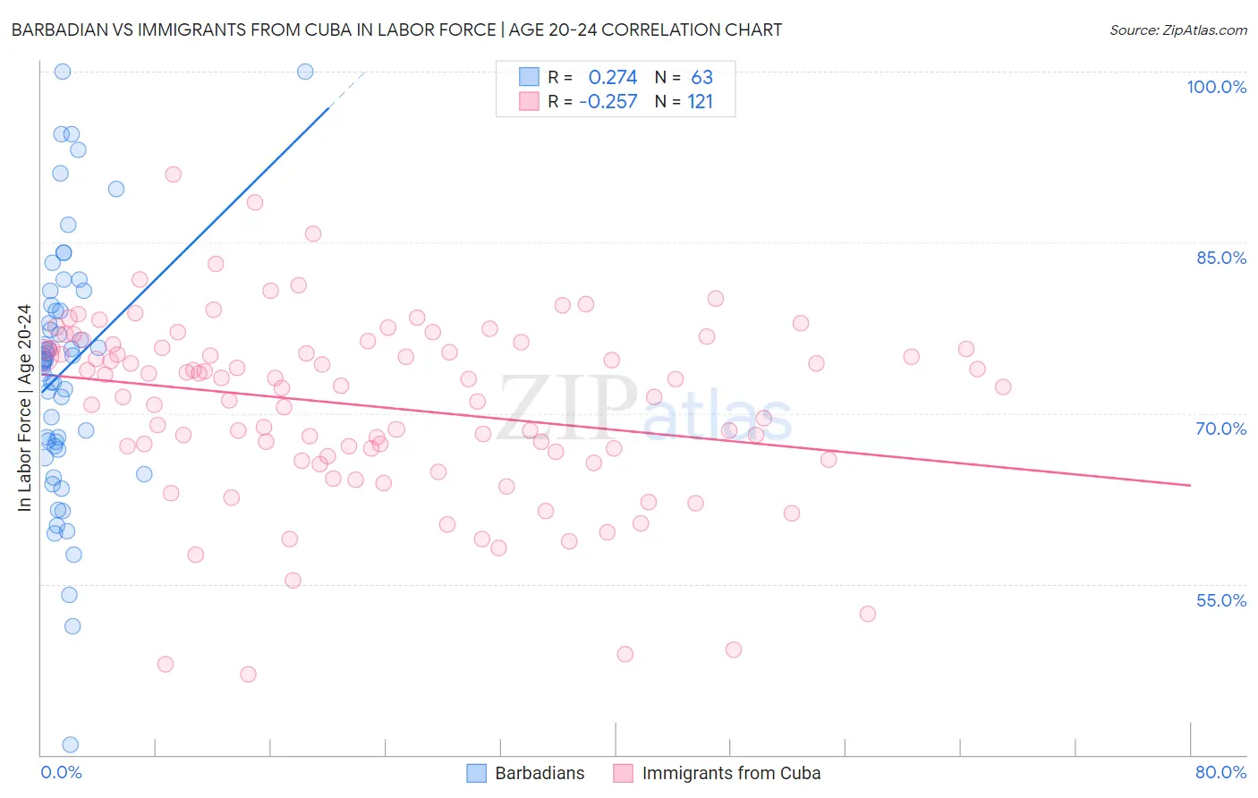 Barbadian vs Immigrants from Cuba In Labor Force | Age 20-24