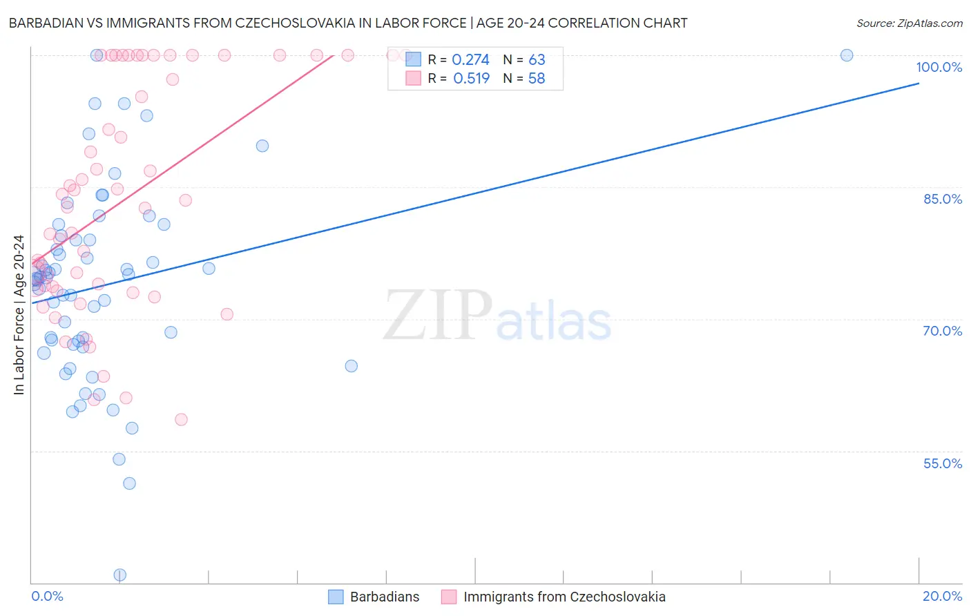 Barbadian vs Immigrants from Czechoslovakia In Labor Force | Age 20-24