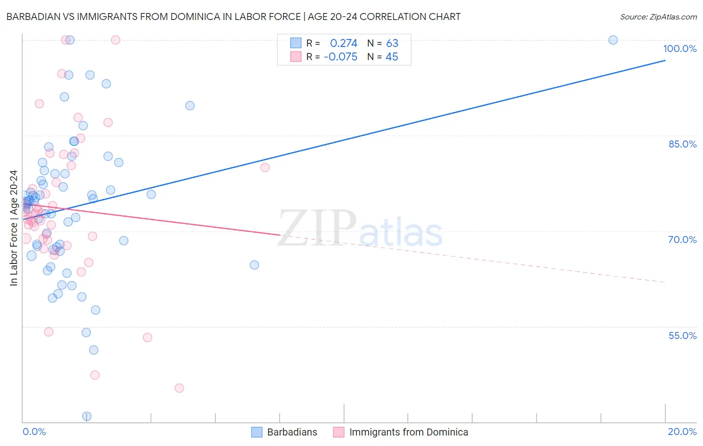 Barbadian vs Immigrants from Dominica In Labor Force | Age 20-24