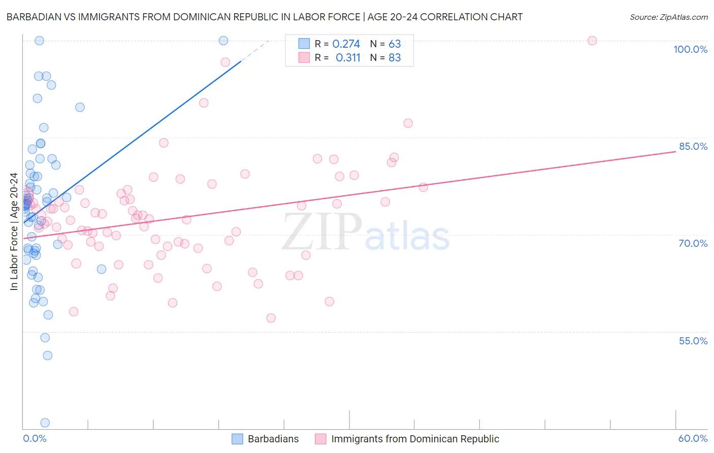 Barbadian vs Immigrants from Dominican Republic In Labor Force | Age 20-24