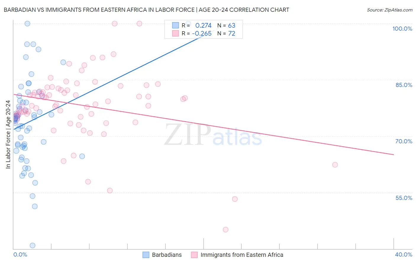 Barbadian vs Immigrants from Eastern Africa In Labor Force | Age 20-24