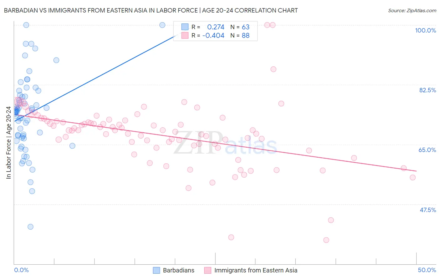Barbadian vs Immigrants from Eastern Asia In Labor Force | Age 20-24