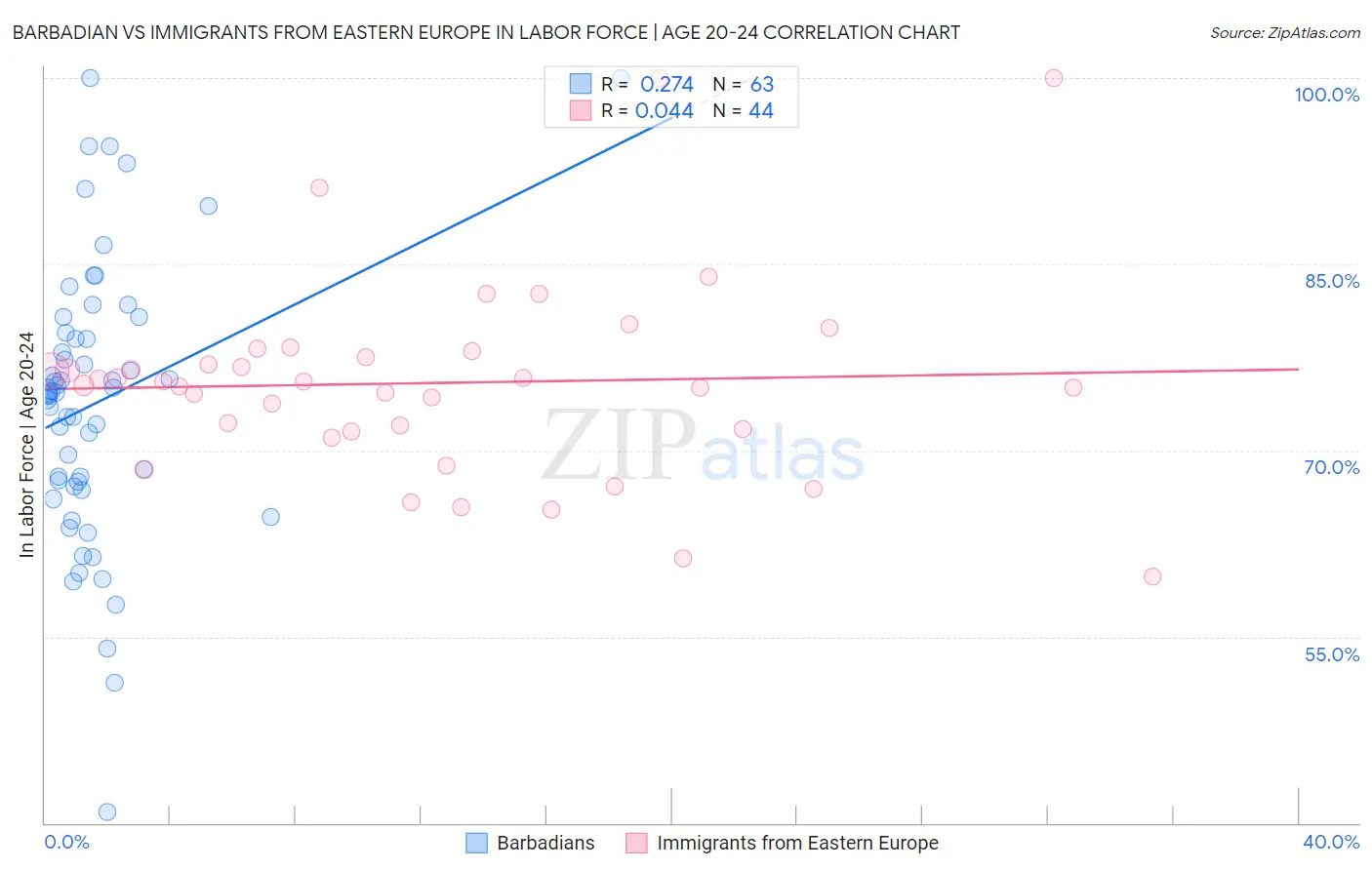 Barbadian vs Immigrants from Eastern Europe In Labor Force | Age 20-24