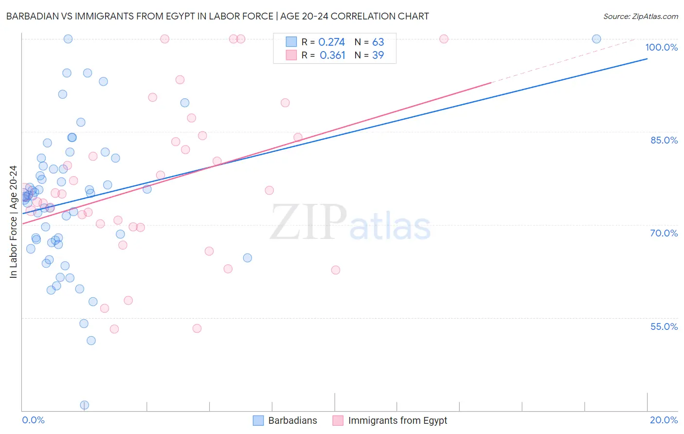 Barbadian vs Immigrants from Egypt In Labor Force | Age 20-24