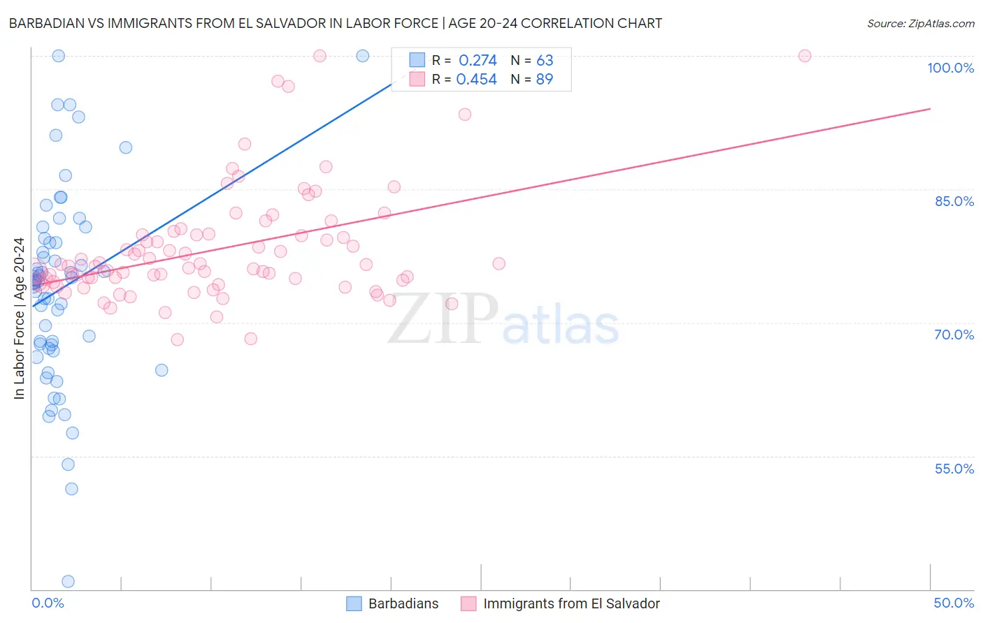 Barbadian vs Immigrants from El Salvador In Labor Force | Age 20-24
