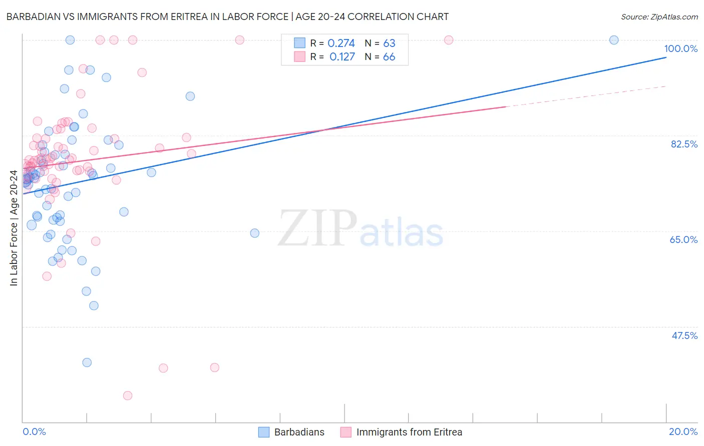 Barbadian vs Immigrants from Eritrea In Labor Force | Age 20-24