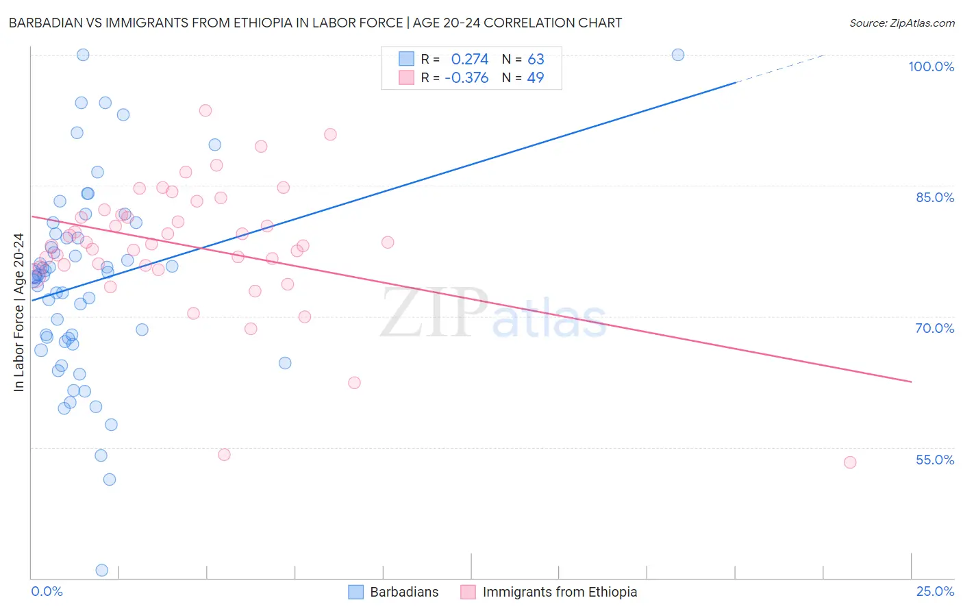 Barbadian vs Immigrants from Ethiopia In Labor Force | Age 20-24