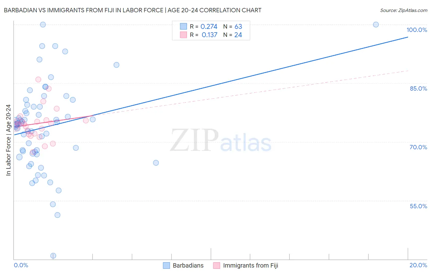 Barbadian vs Immigrants from Fiji In Labor Force | Age 20-24