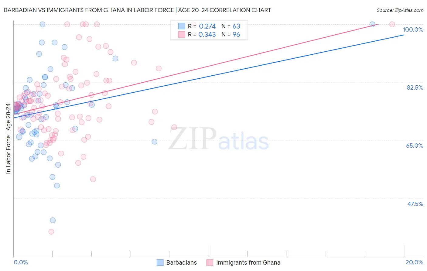 Barbadian vs Immigrants from Ghana In Labor Force | Age 20-24