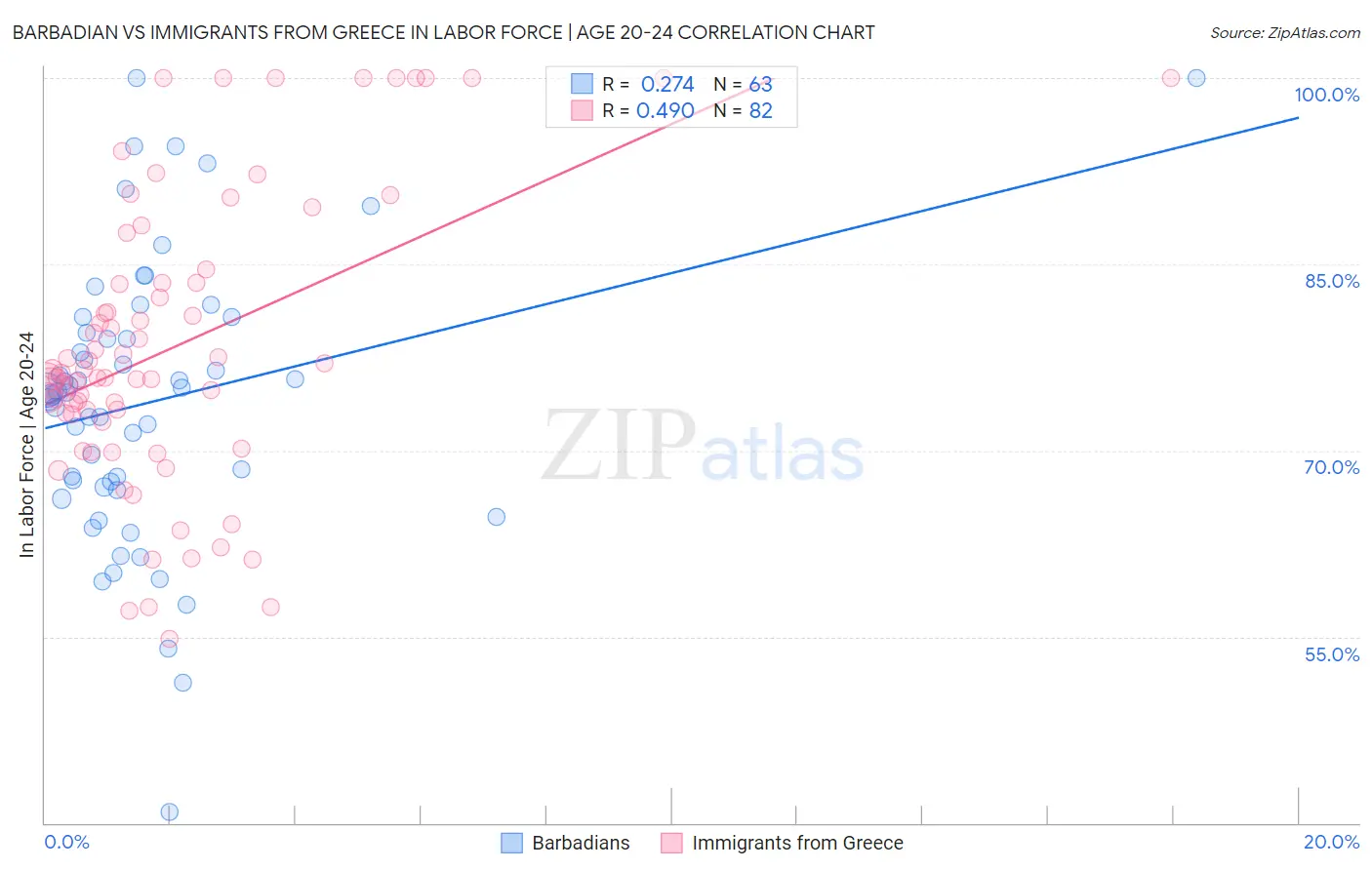 Barbadian vs Immigrants from Greece In Labor Force | Age 20-24