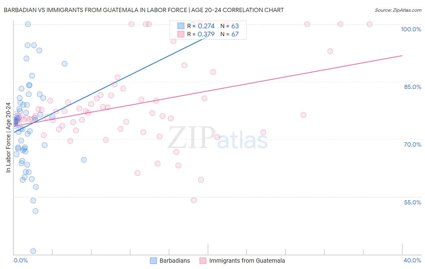 Barbadian vs Immigrants from Guatemala In Labor Force | Age 20-24