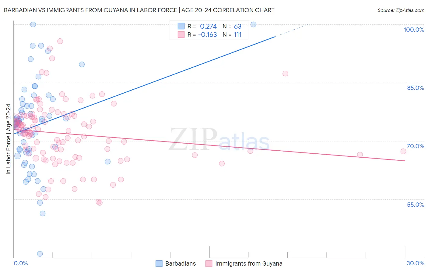 Barbadian vs Immigrants from Guyana In Labor Force | Age 20-24