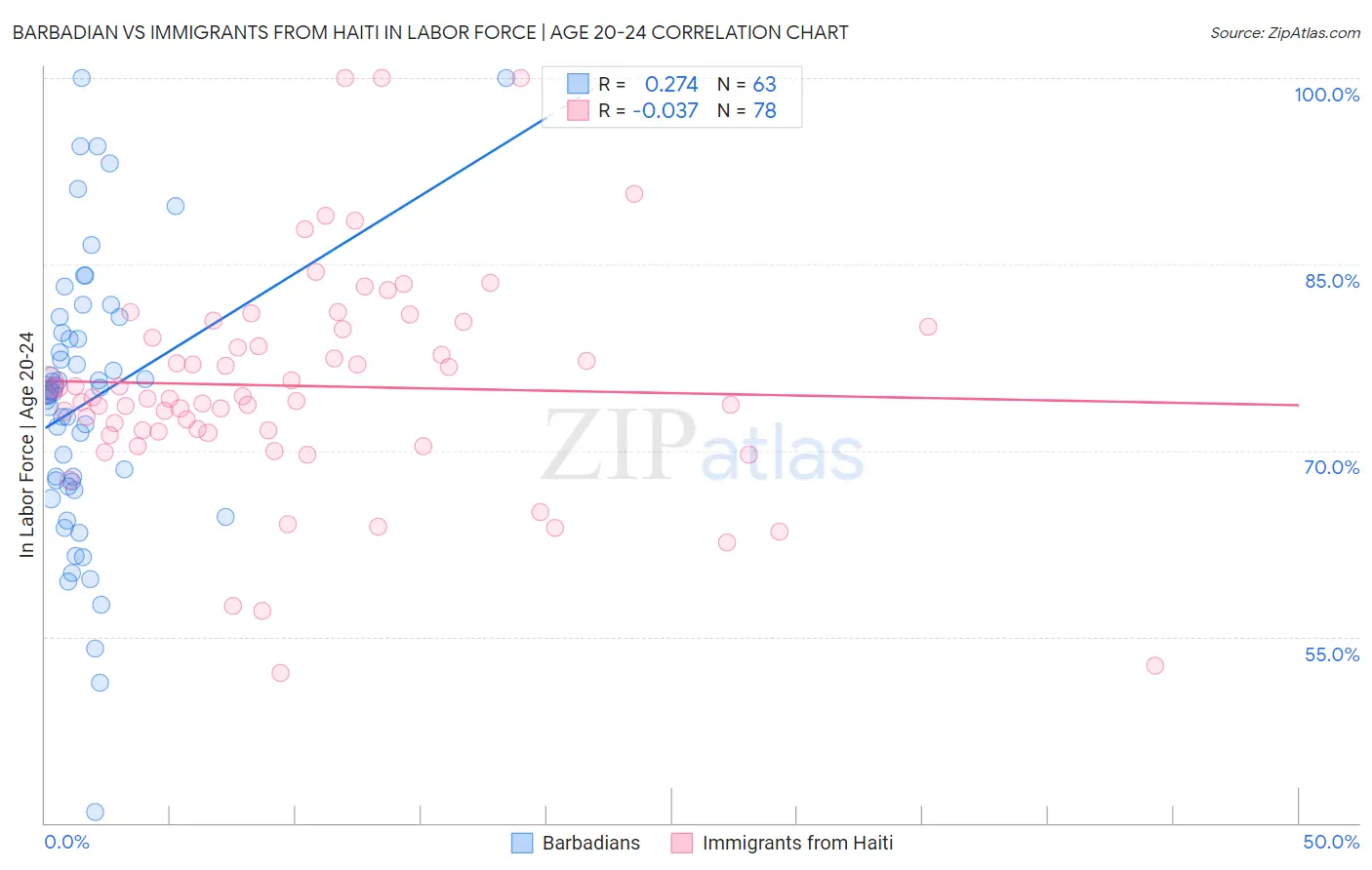 Barbadian vs Immigrants from Haiti In Labor Force | Age 20-24