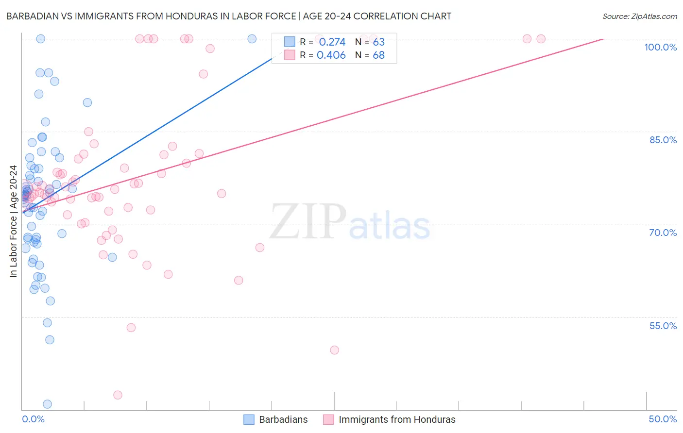 Barbadian vs Immigrants from Honduras In Labor Force | Age 20-24