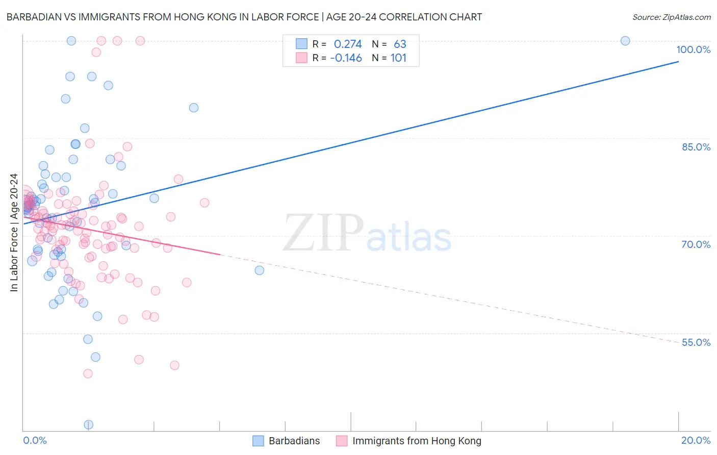 Barbadian vs Immigrants from Hong Kong In Labor Force | Age 20-24