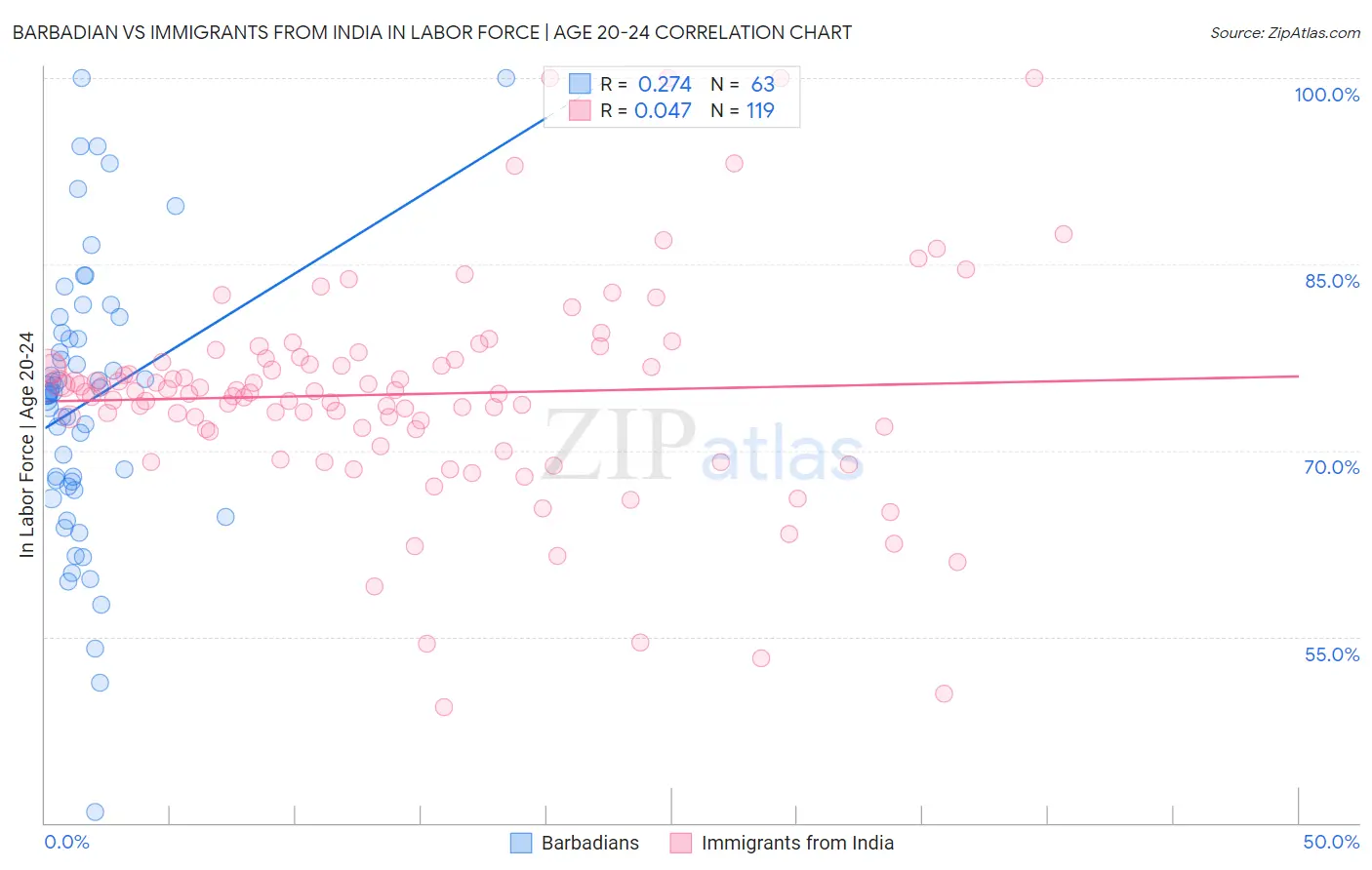 Barbadian vs Immigrants from India In Labor Force | Age 20-24