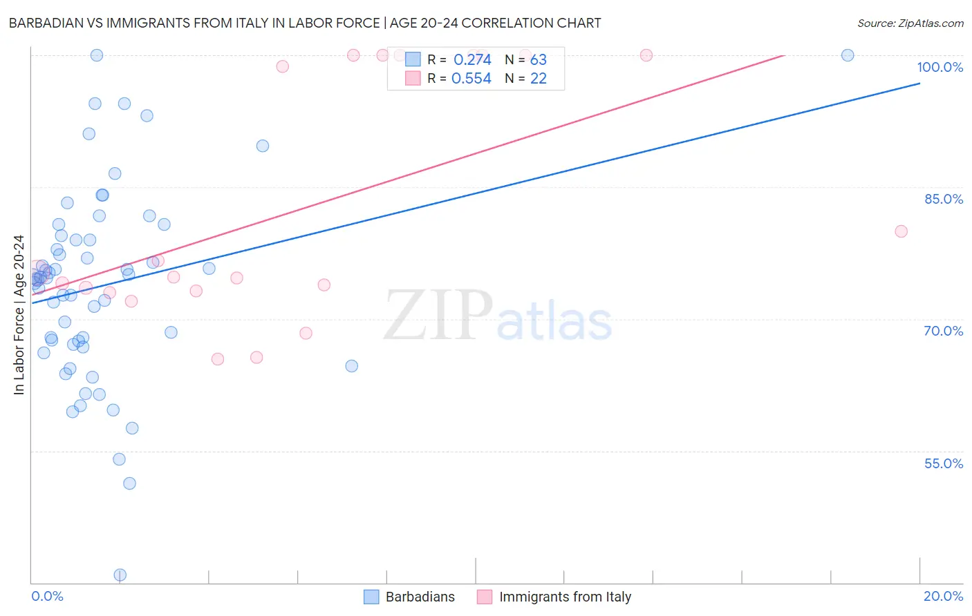 Barbadian vs Immigrants from Italy In Labor Force | Age 20-24