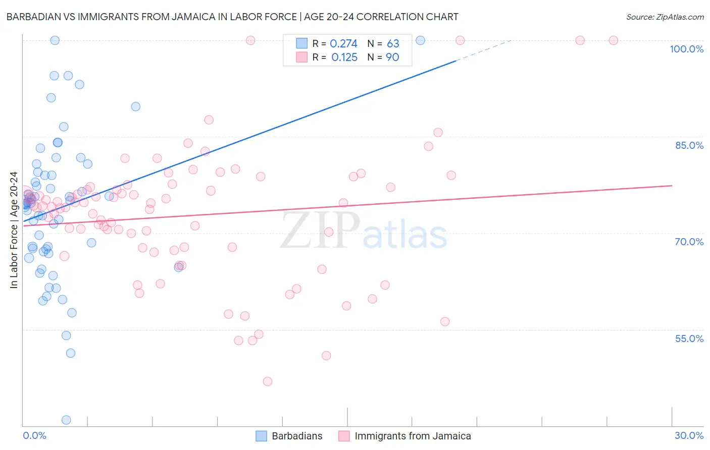 Barbadian vs Immigrants from Jamaica In Labor Force | Age 20-24