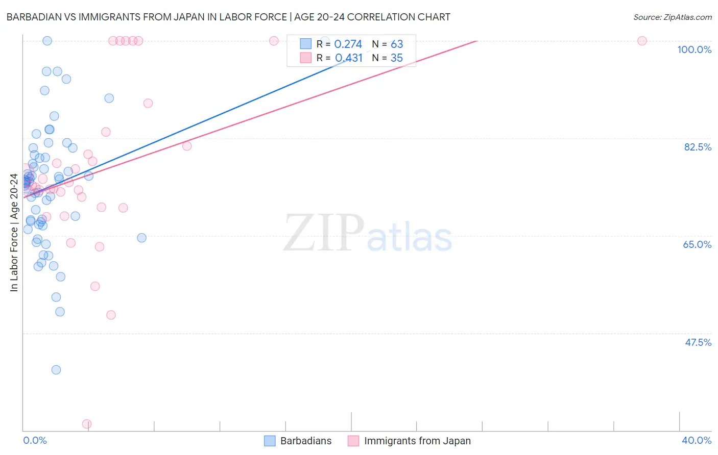 Barbadian vs Immigrants from Japan In Labor Force | Age 20-24
