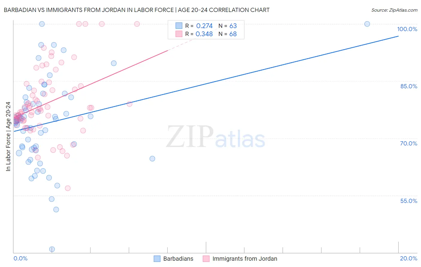 Barbadian vs Immigrants from Jordan In Labor Force | Age 20-24