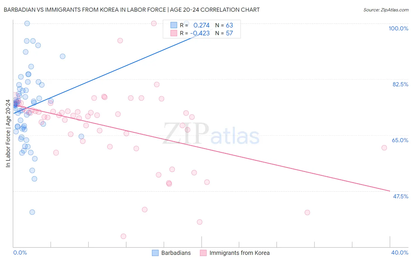 Barbadian vs Immigrants from Korea In Labor Force | Age 20-24