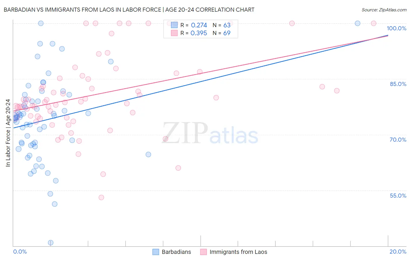 Barbadian vs Immigrants from Laos In Labor Force | Age 20-24