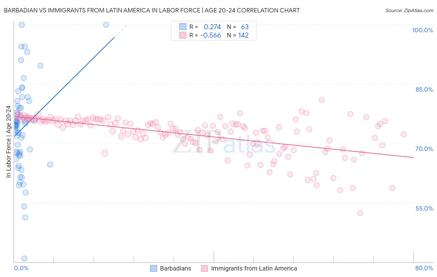 Barbadian vs Immigrants from Latin America In Labor Force | Age 20-24