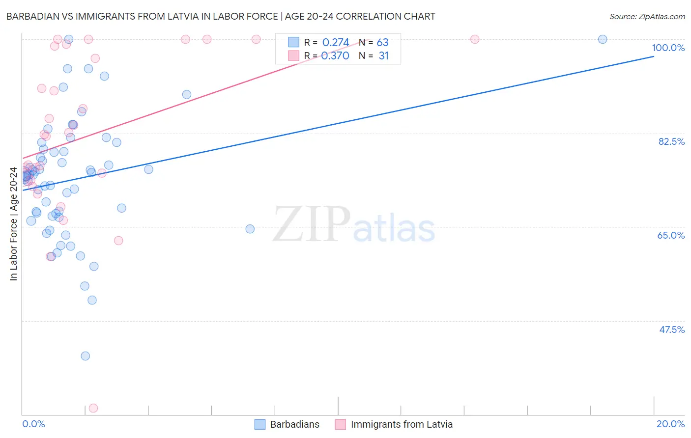 Barbadian vs Immigrants from Latvia In Labor Force | Age 20-24