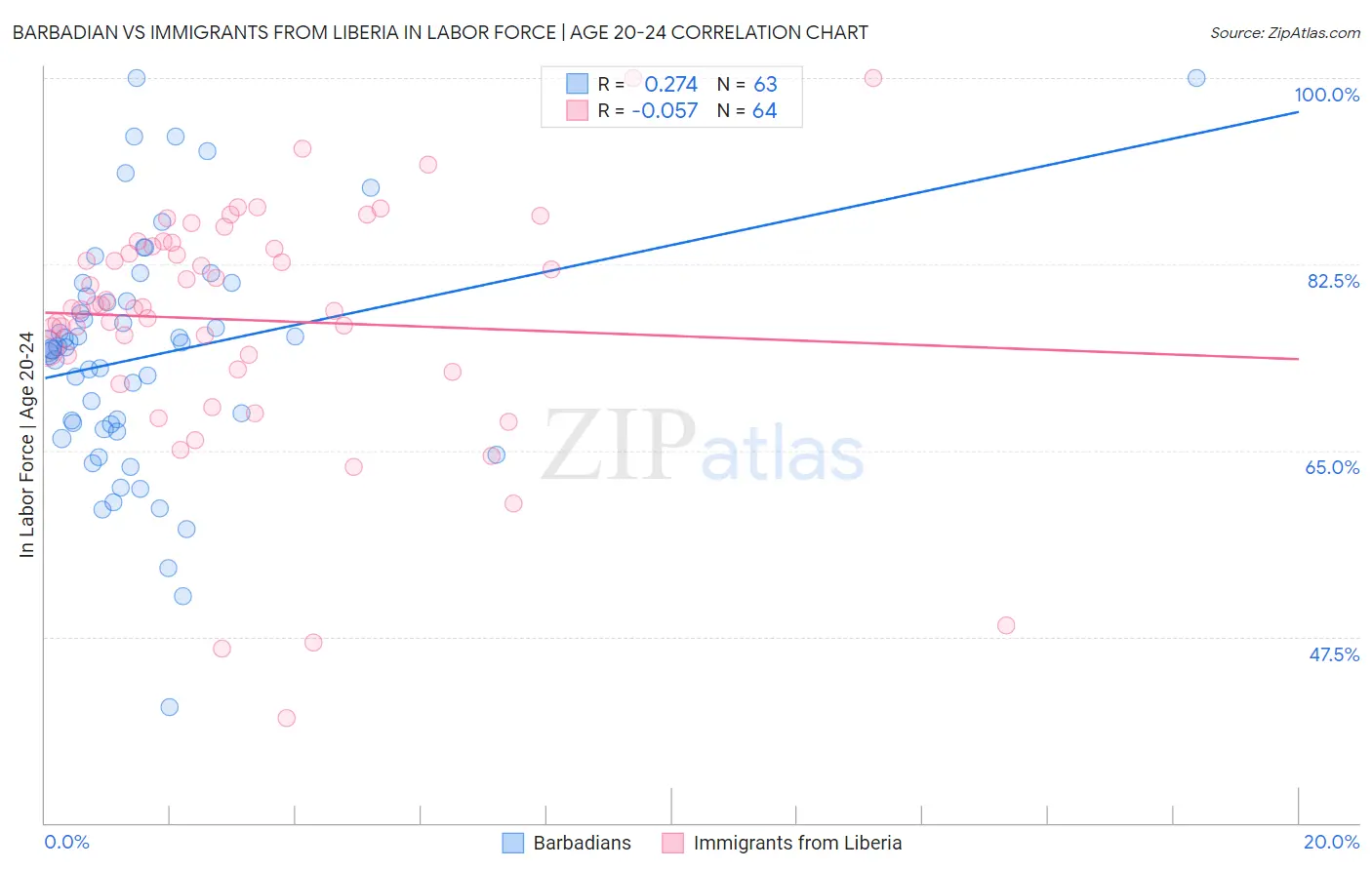 Barbadian vs Immigrants from Liberia In Labor Force | Age 20-24