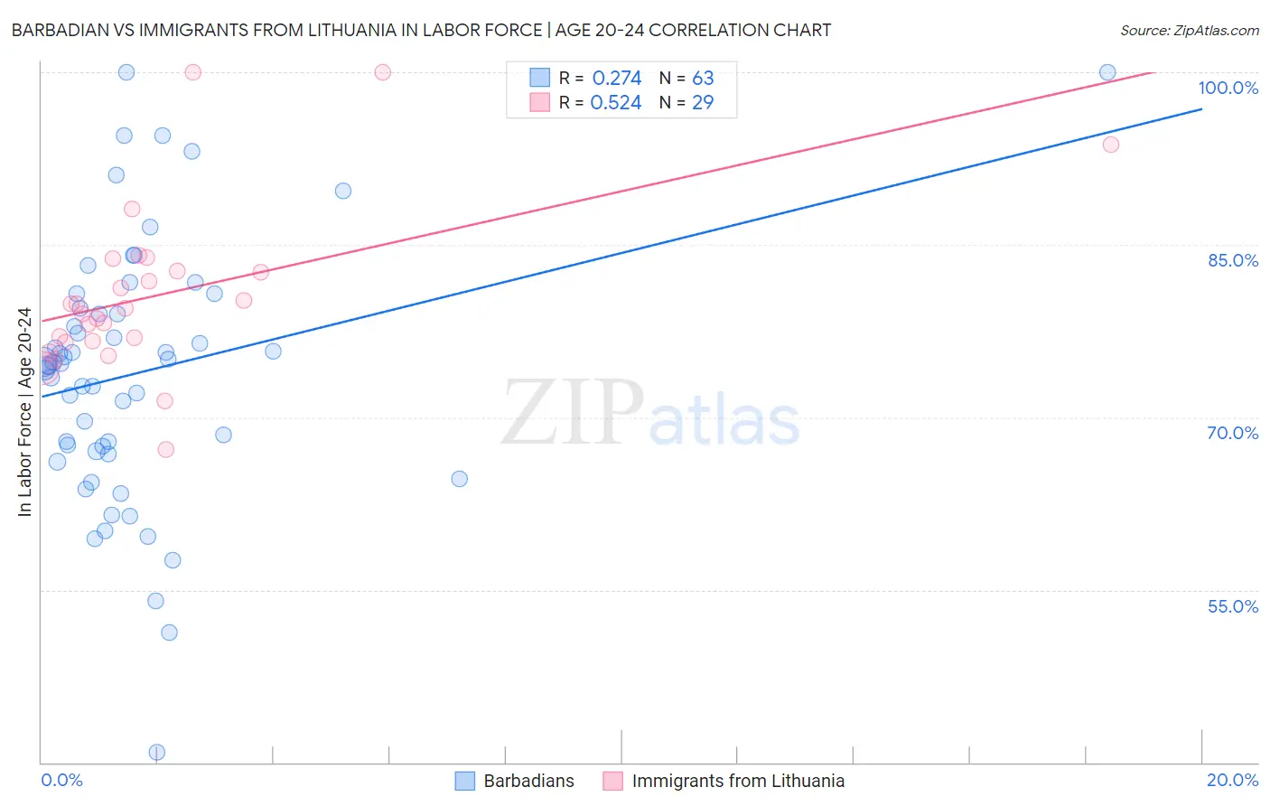 Barbadian vs Immigrants from Lithuania In Labor Force | Age 20-24