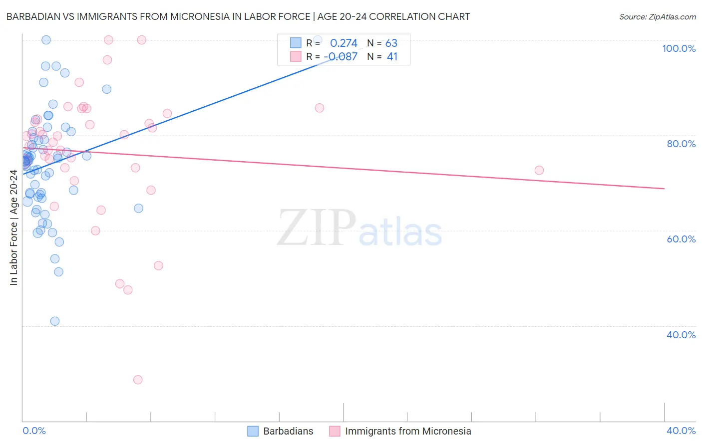 Barbadian vs Immigrants from Micronesia In Labor Force | Age 20-24