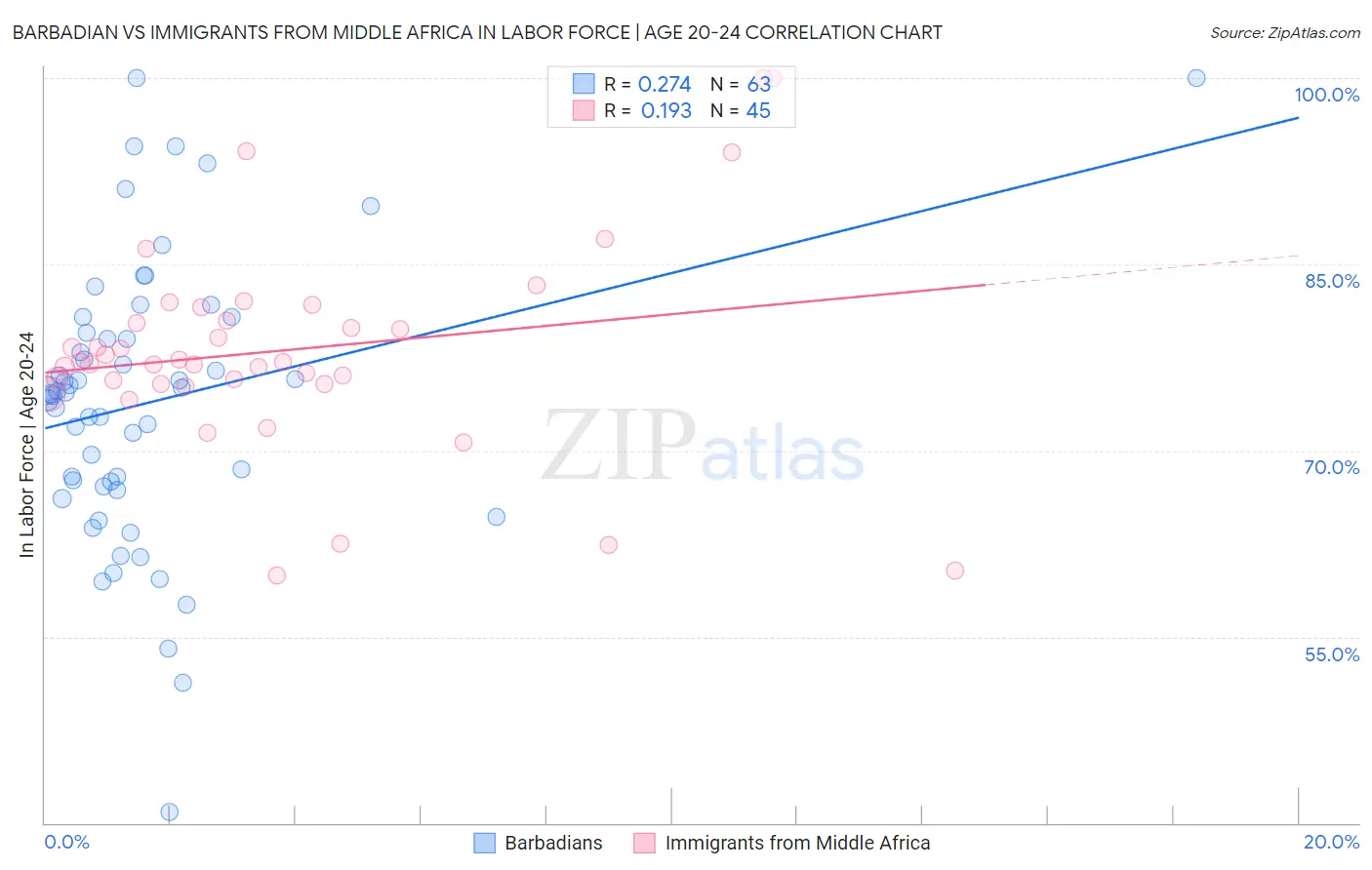 Barbadian vs Immigrants from Middle Africa In Labor Force | Age 20-24