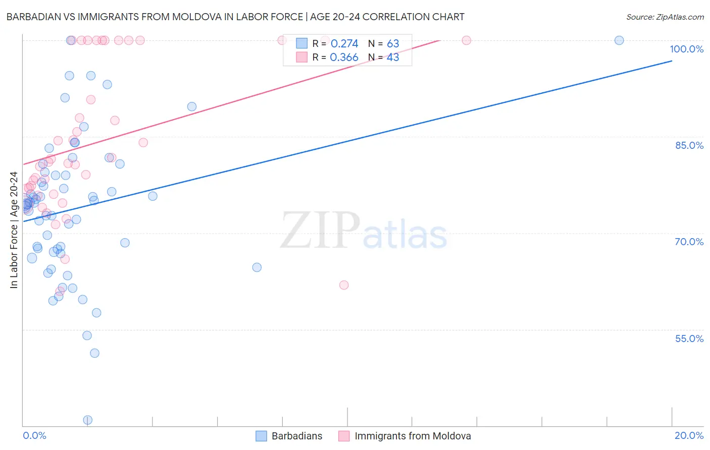 Barbadian vs Immigrants from Moldova In Labor Force | Age 20-24