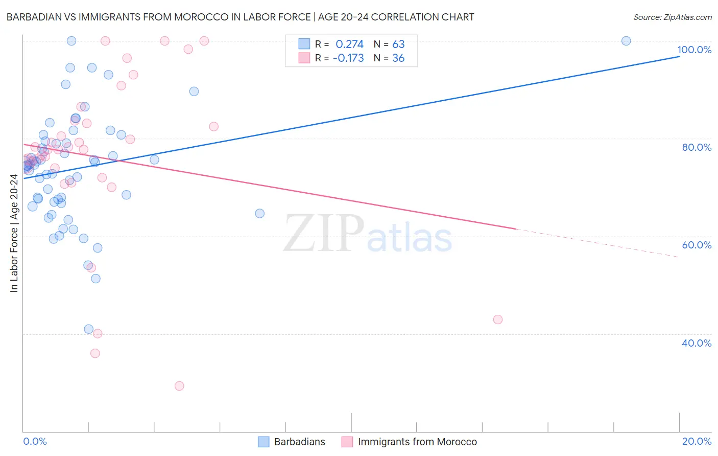 Barbadian vs Immigrants from Morocco In Labor Force | Age 20-24