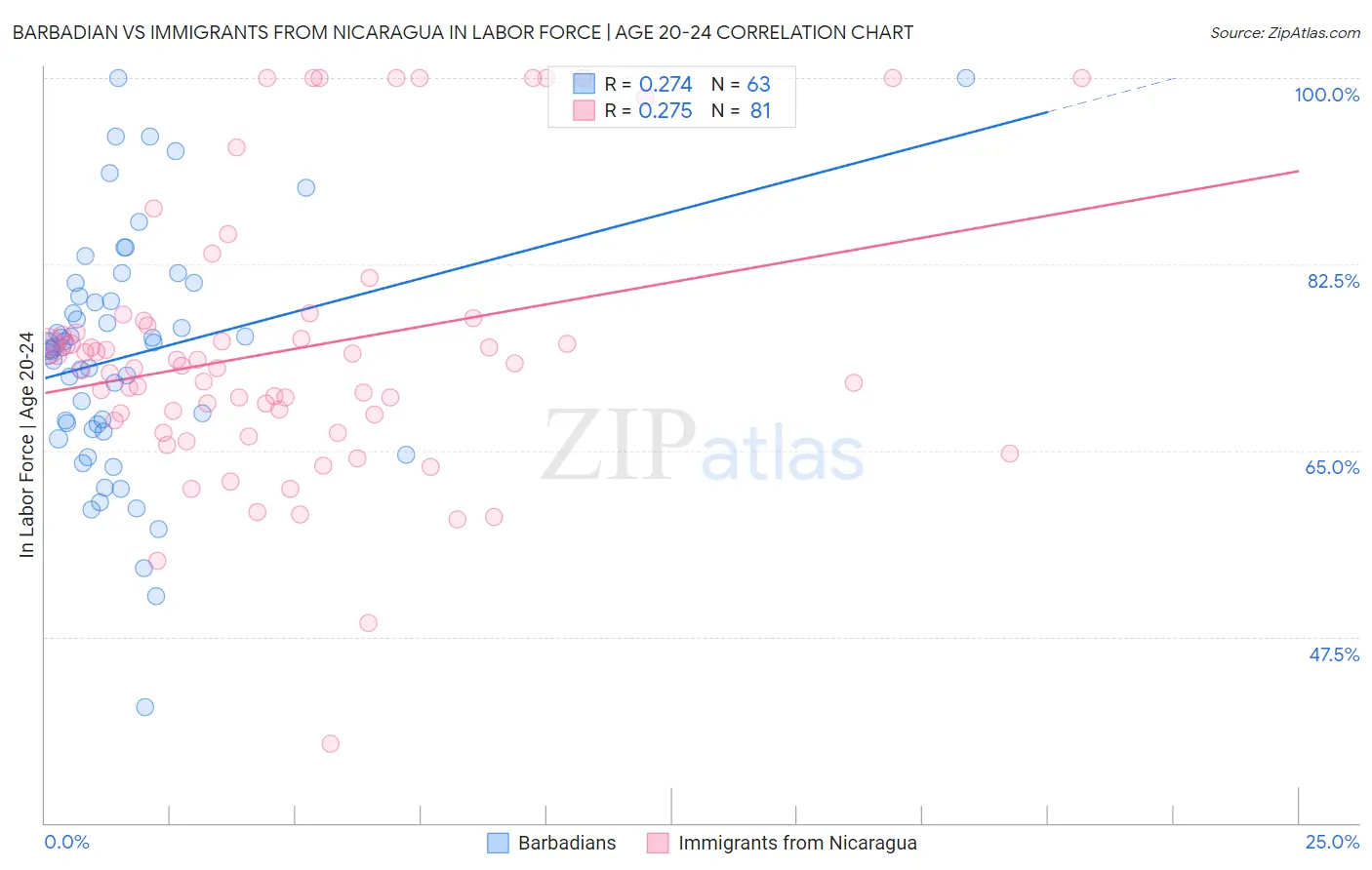 Barbadian vs Immigrants from Nicaragua In Labor Force | Age 20-24