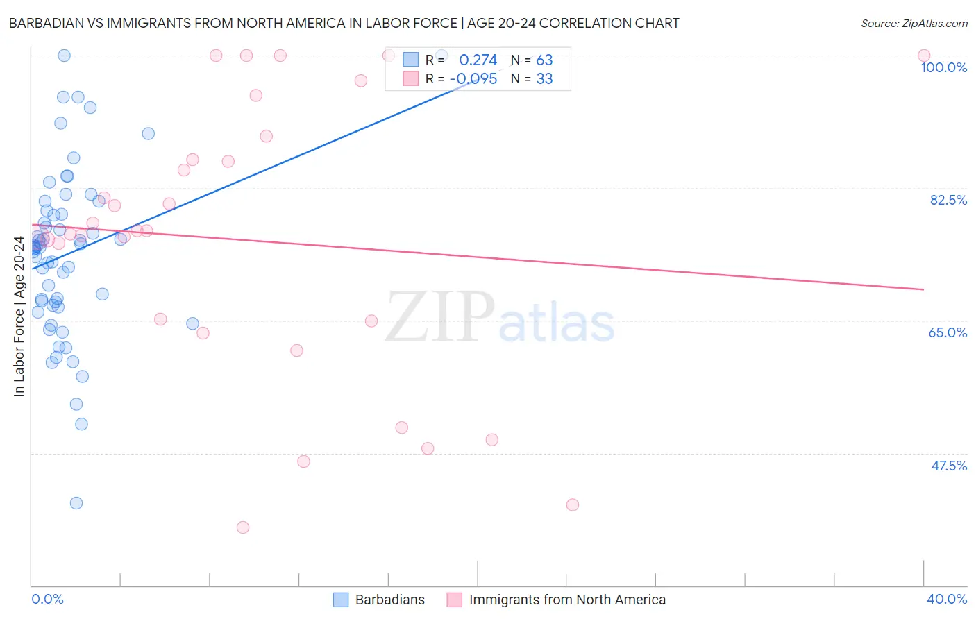 Barbadian vs Immigrants from North America In Labor Force | Age 20-24