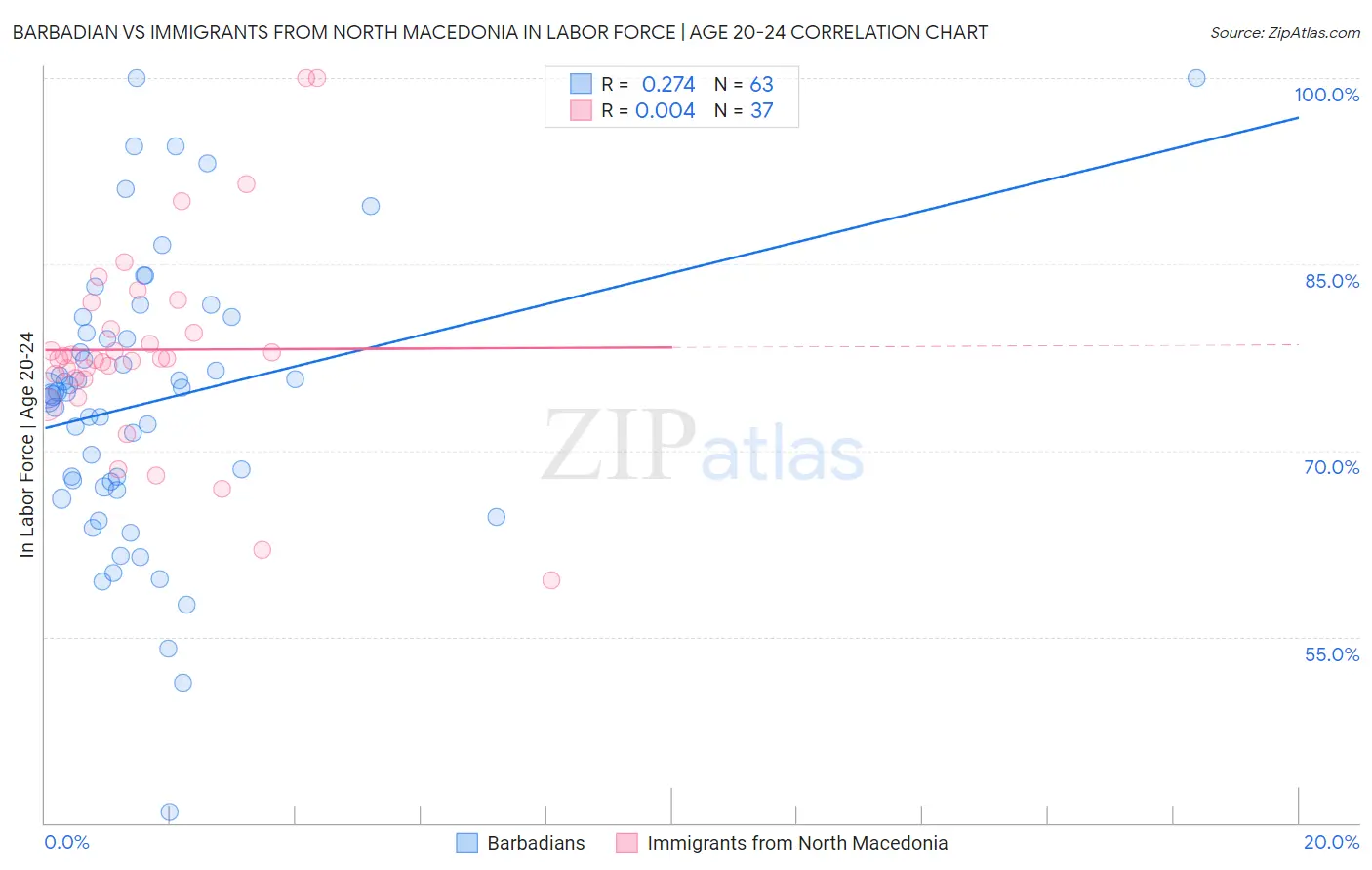 Barbadian vs Immigrants from North Macedonia In Labor Force | Age 20-24