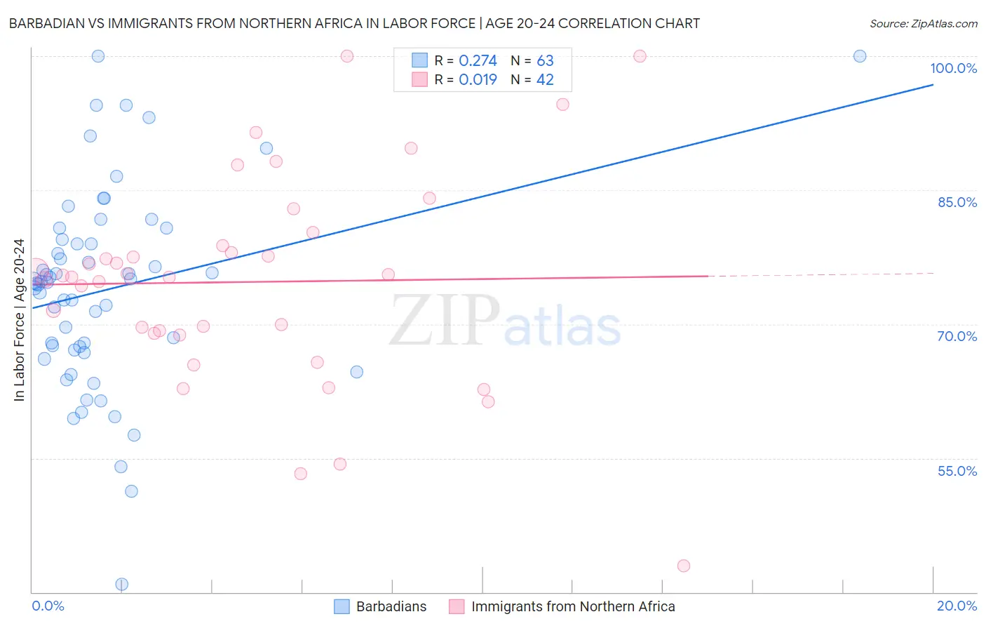 Barbadian vs Immigrants from Northern Africa In Labor Force | Age 20-24