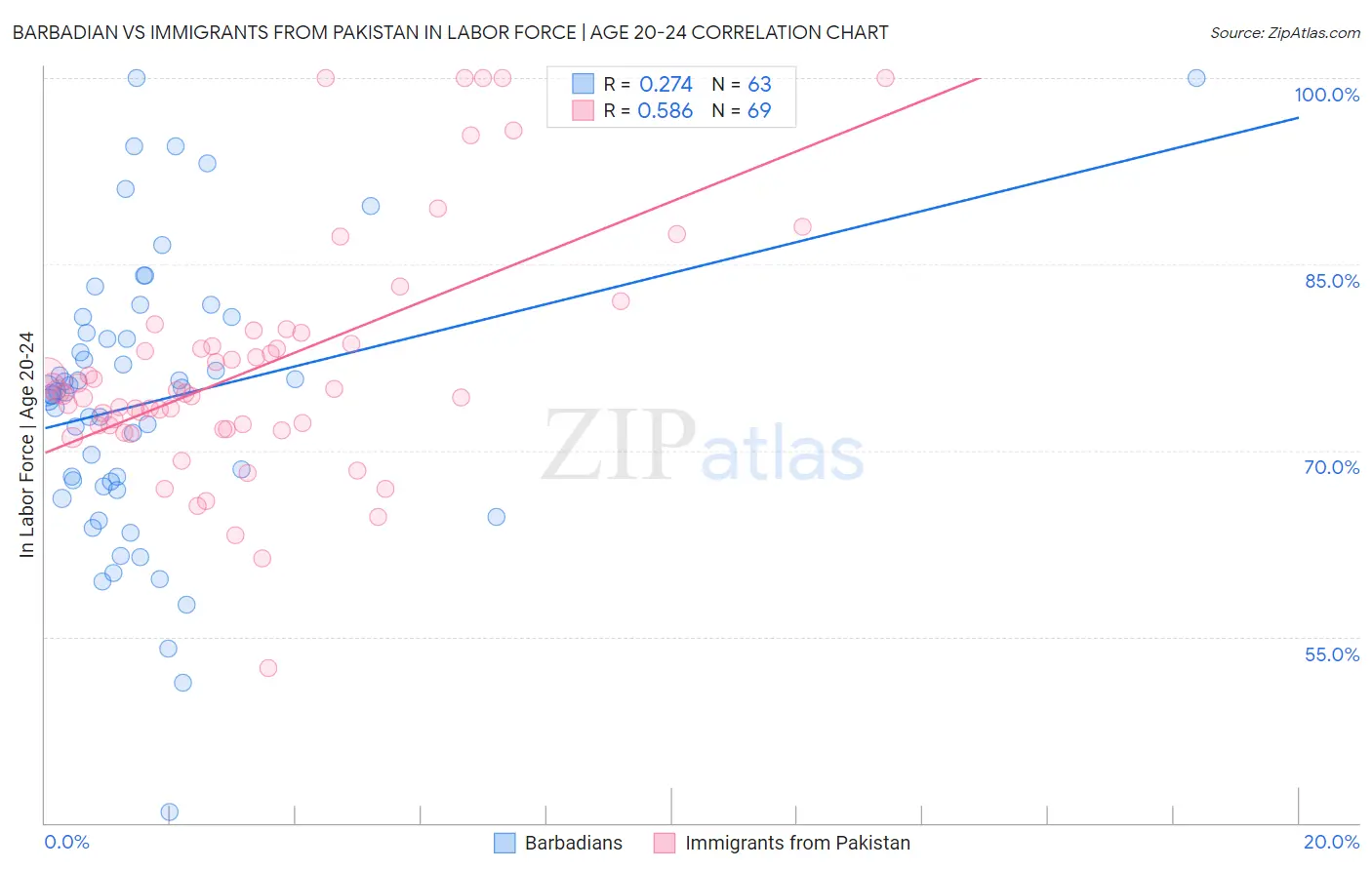 Barbadian vs Immigrants from Pakistan In Labor Force | Age 20-24