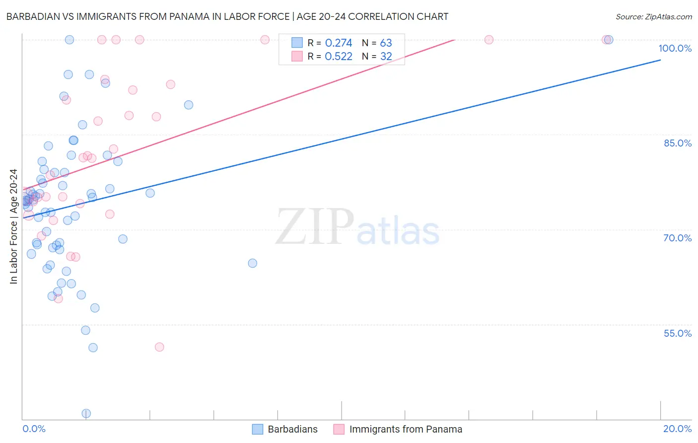 Barbadian vs Immigrants from Panama In Labor Force | Age 20-24