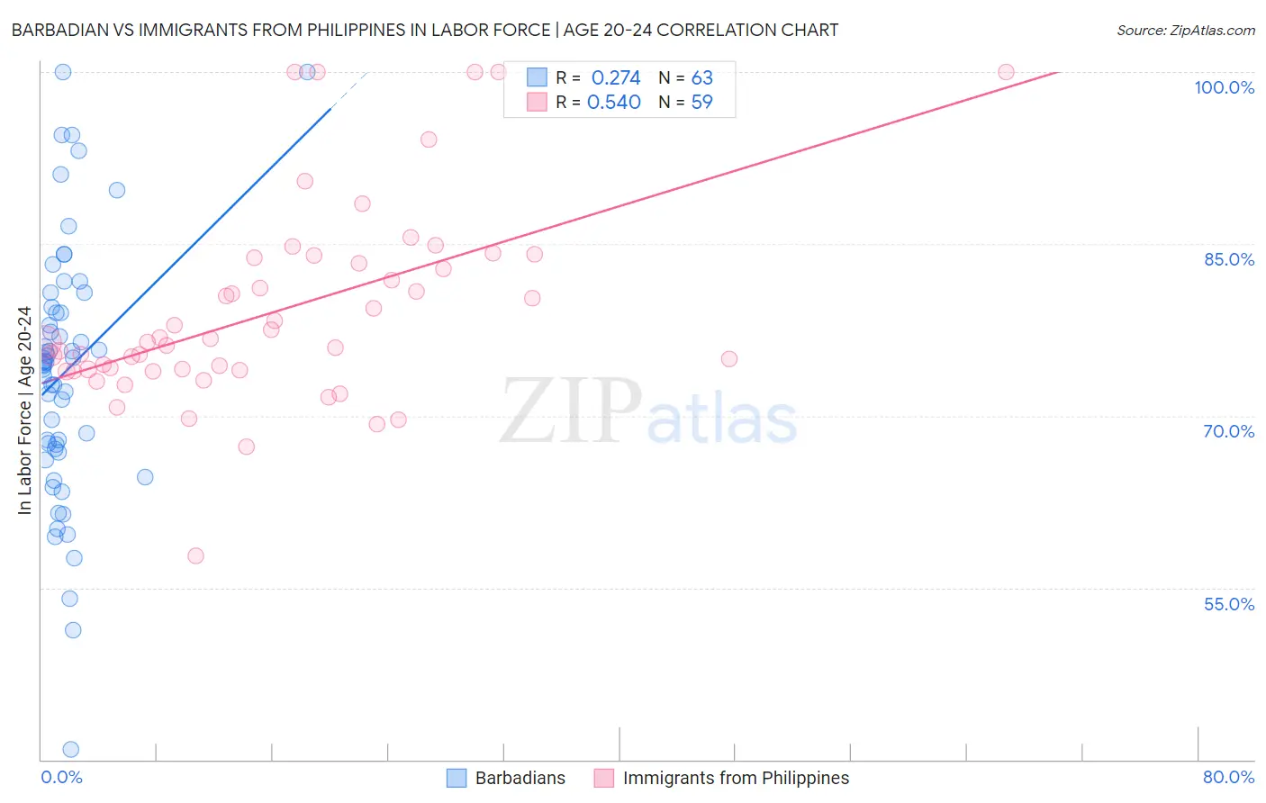 Barbadian vs Immigrants from Philippines In Labor Force | Age 20-24