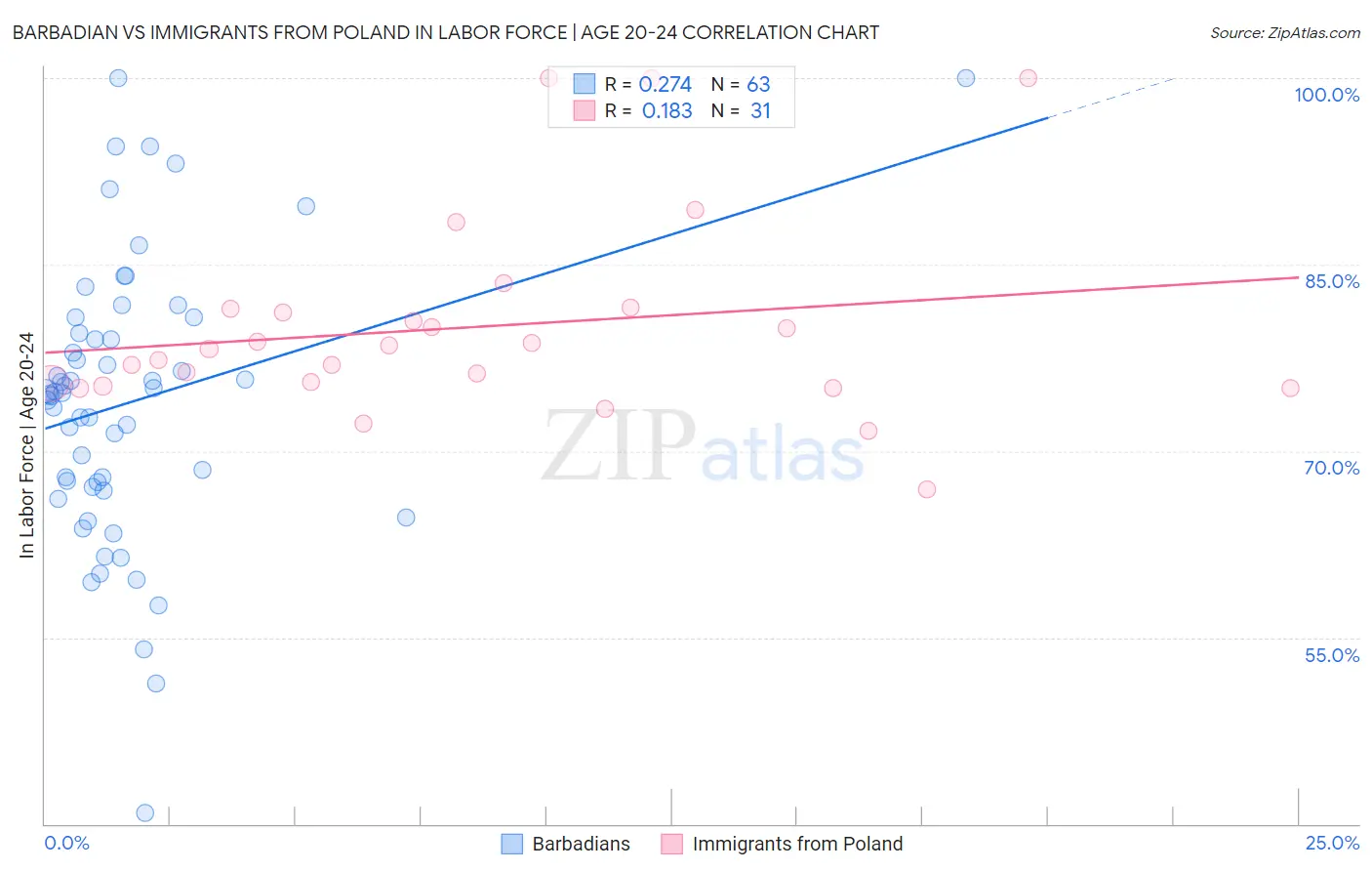 Barbadian vs Immigrants from Poland In Labor Force | Age 20-24