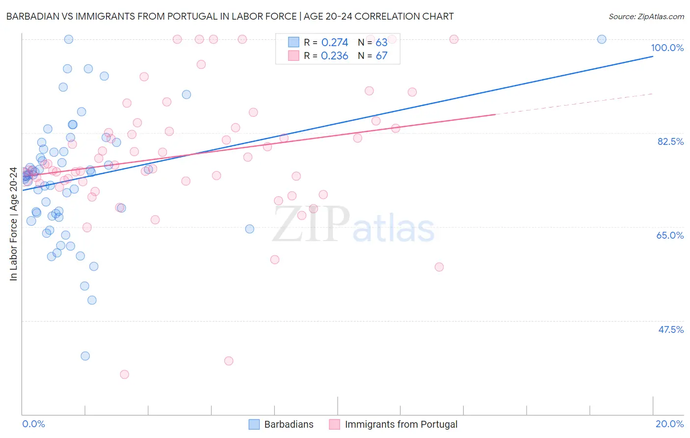 Barbadian vs Immigrants from Portugal In Labor Force | Age 20-24