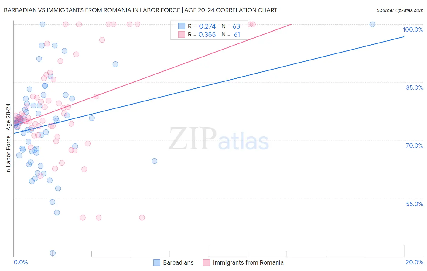 Barbadian vs Immigrants from Romania In Labor Force | Age 20-24