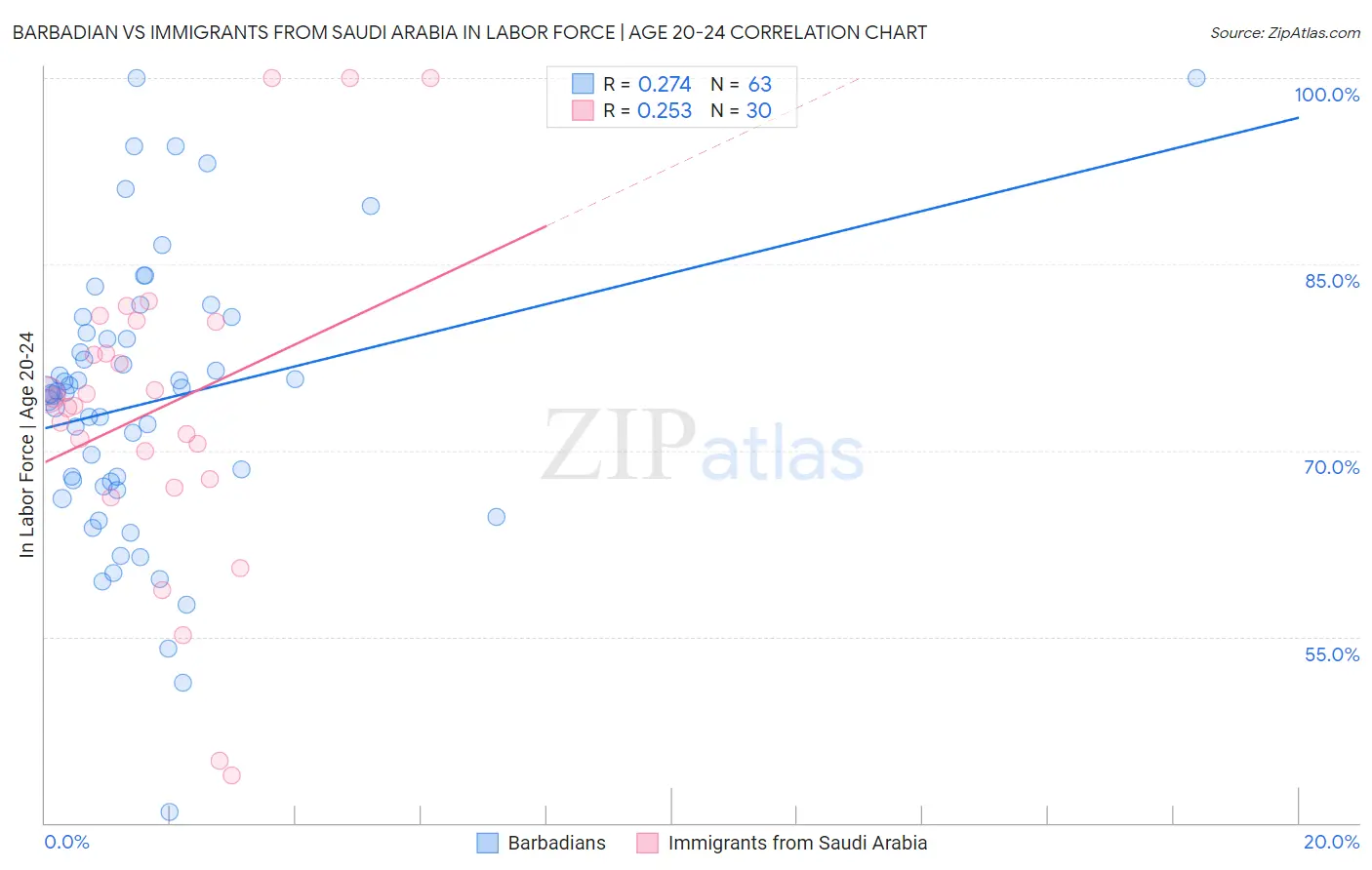 Barbadian vs Immigrants from Saudi Arabia In Labor Force | Age 20-24